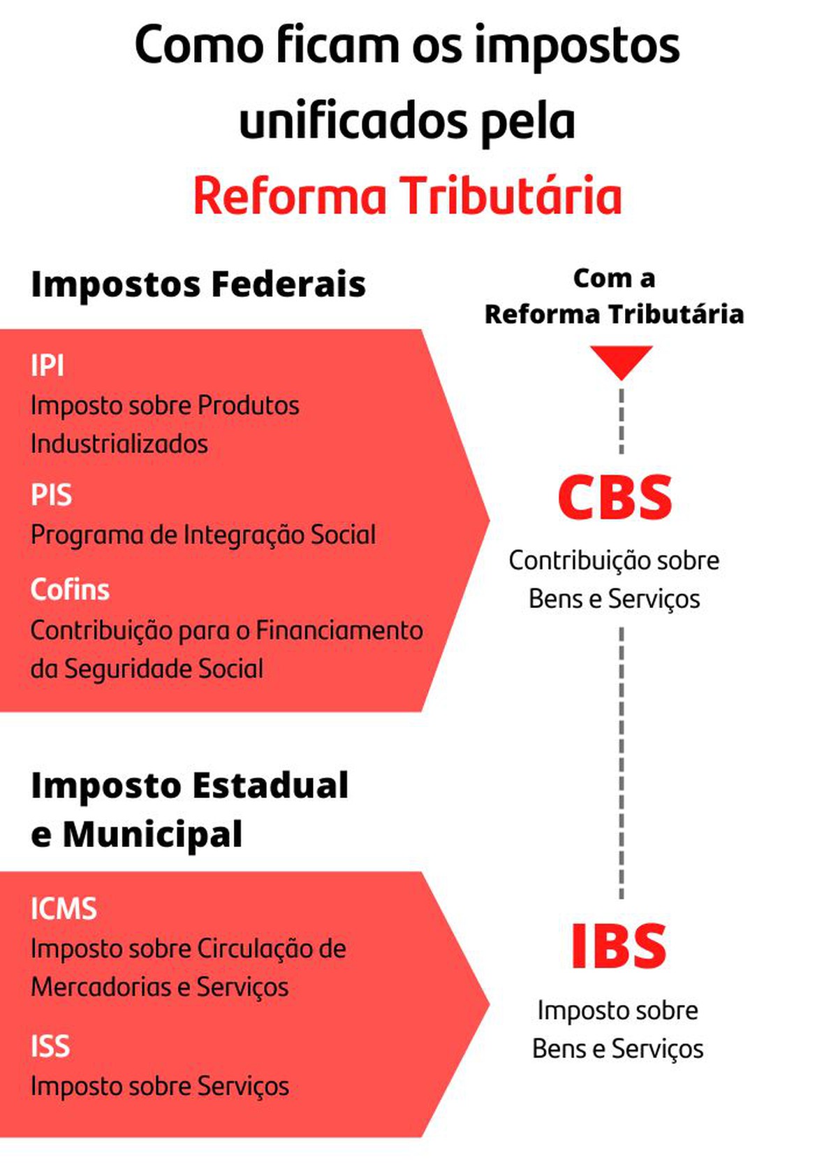 Como a Reforma Tributária vai afetar as empresas