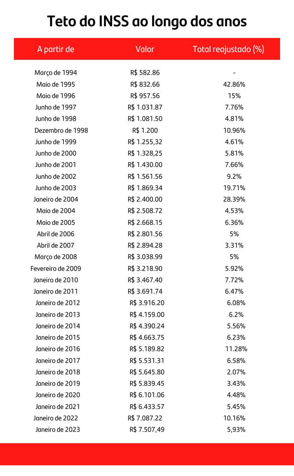 Teto INSS 2023 O que é como funciona e como receber o valor máximo de