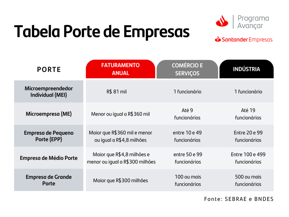 A imagem apresenta uma tabela com as diferenças entre os portes de empresas.