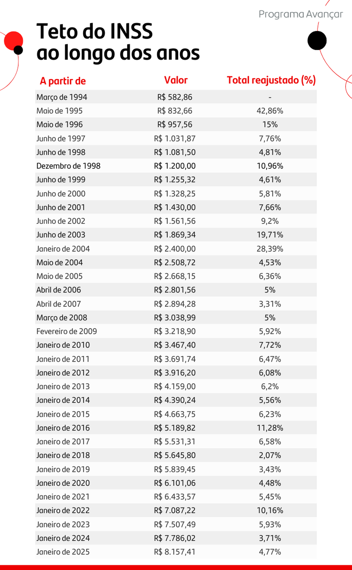 Tabela com todos os valores de teto do INSS ao longo dos anos.