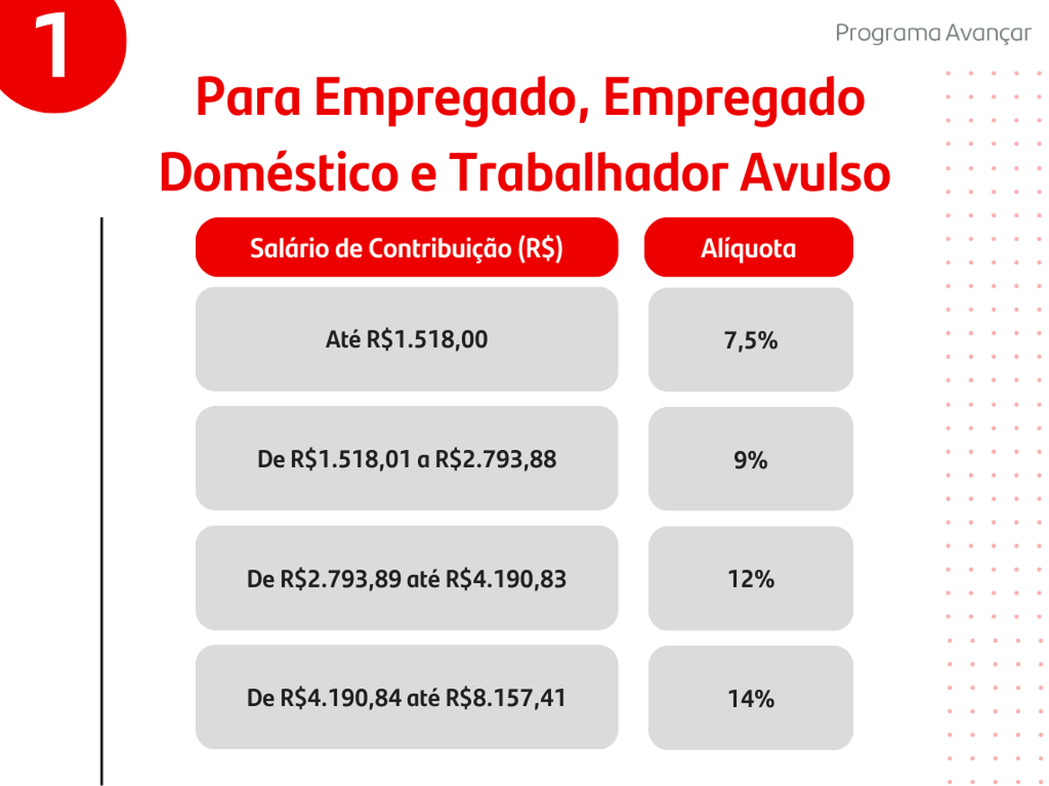 Tabela de alíquotas do INSS para Empregado, Empregado Doméstico e Trabalhador Avulso.