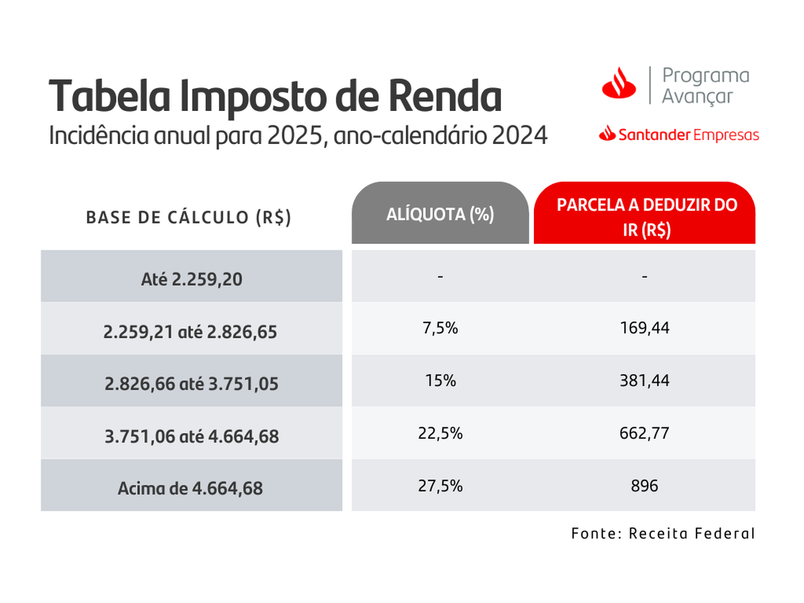 A imagem mostra uma tabela com os valores para a base de cálculo do imposto de renda e as alíquotas de cada valor.