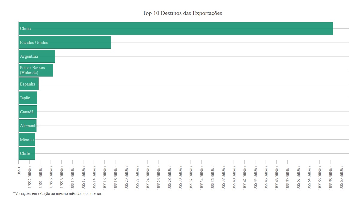 Gráfico com os países que mais importam do Brasil em 2020, com dados atualizados até outubro.